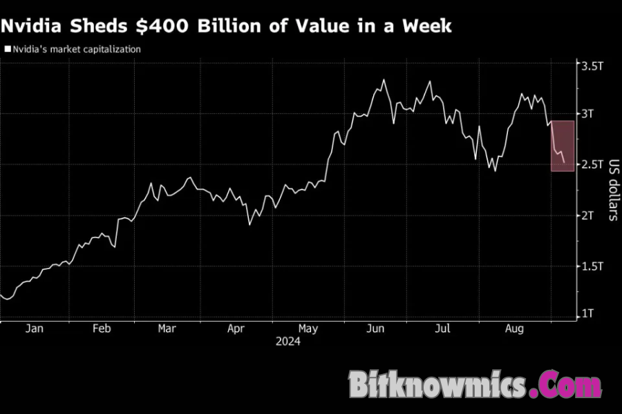 Nvidia’s Stock Decline: What Does It Mean for the AI Trade and Broader Economic Health?